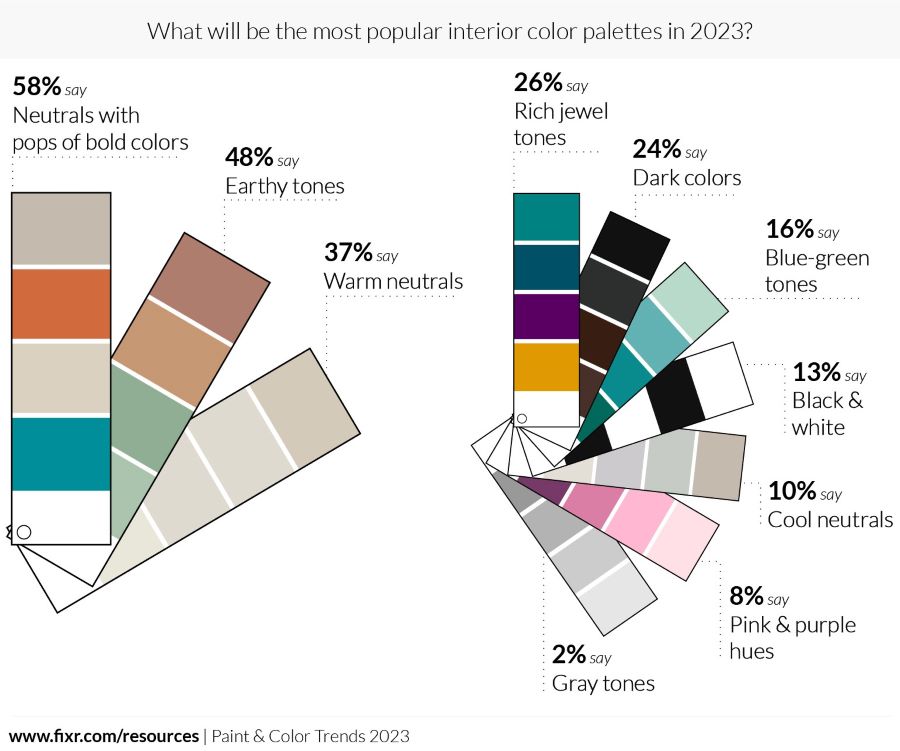 2023 Paint and Color Trends Report by Fixr.com 1