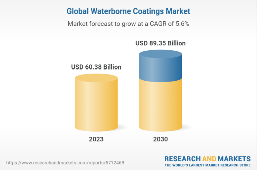 Research and Markets Releases Waterborne Coatings Market Report