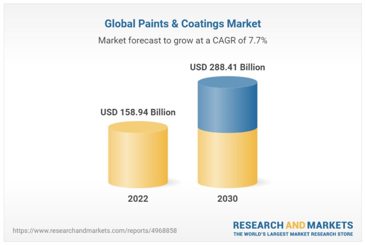 Research and Markets Releases Paint and Coatings Market Research Report – Global Forecast 2023-2030